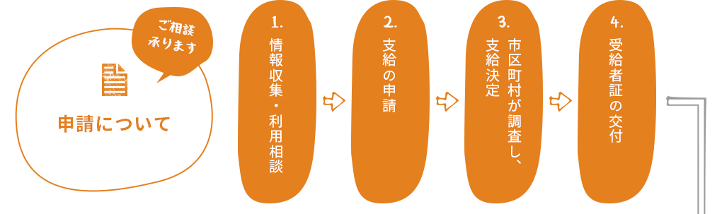 申請について　1.情報収集・利用相談　2.支給の申請　3.市区町村が調査し、支給決定　4.受給者証の交付