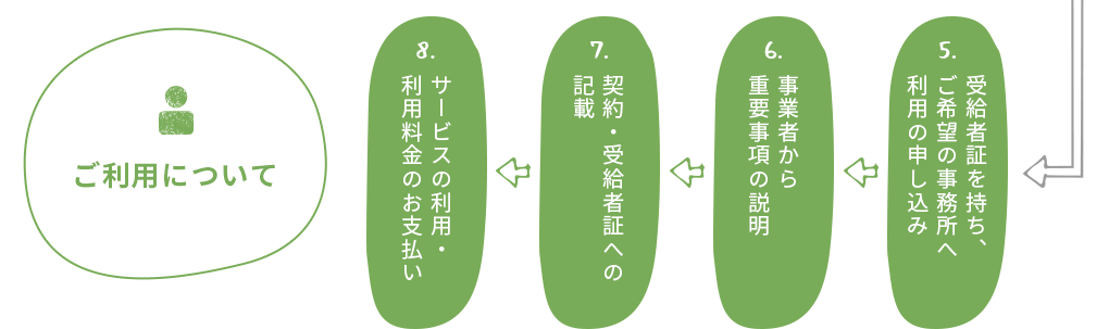 ご利用について　5.受給者証を持ち、ご希望の事務所へ利用の申し込み　6.事業者から重要事項の説明　7.契約・受給者証への記載　8.サービスの利用・利用料金のお支払い